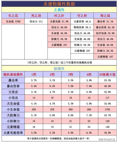 圣遗物副属性有上限么，圣遗物副属性四个还是三个